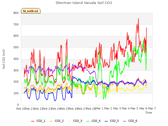 plot of Sherman Island Vaisala Soil CO2