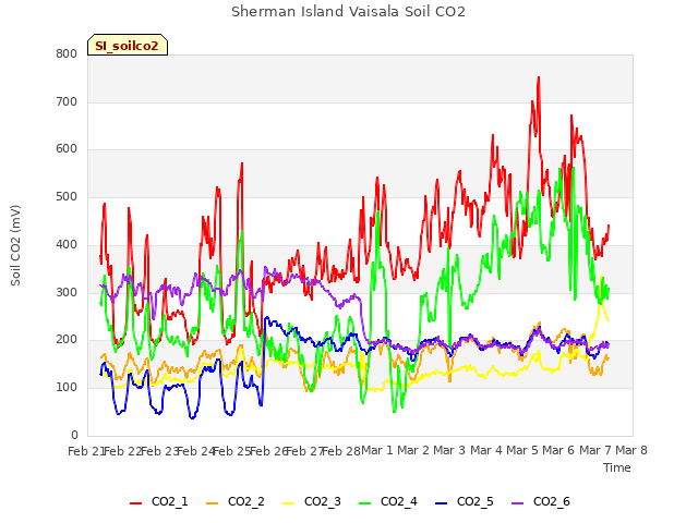 plot of Sherman Island Vaisala Soil CO2