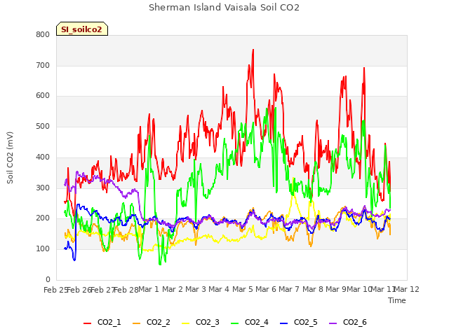plot of Sherman Island Vaisala Soil CO2