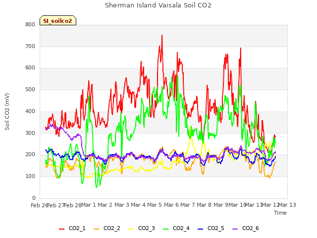 plot of Sherman Island Vaisala Soil CO2