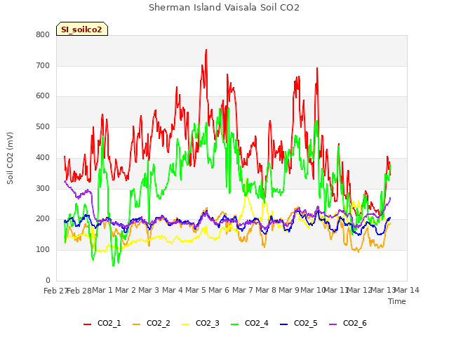 plot of Sherman Island Vaisala Soil CO2