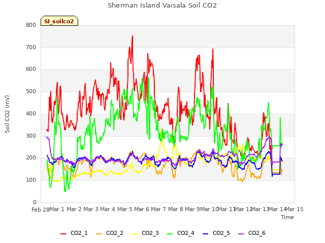 plot of Sherman Island Vaisala Soil CO2