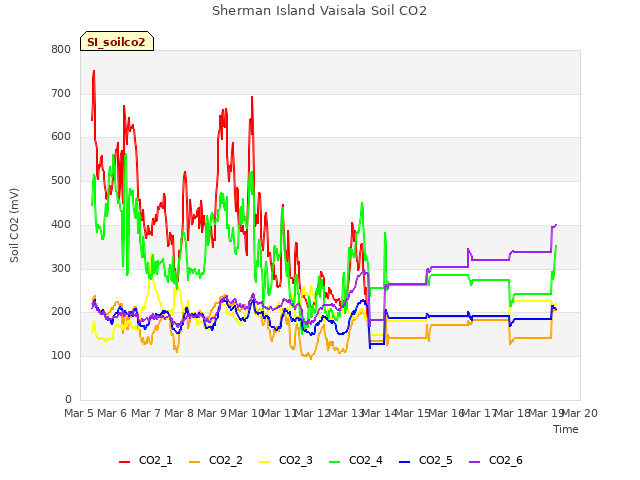 plot of Sherman Island Vaisala Soil CO2