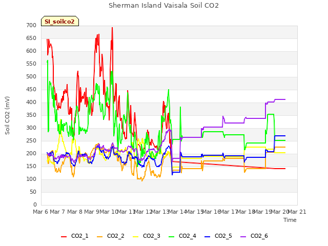 plot of Sherman Island Vaisala Soil CO2