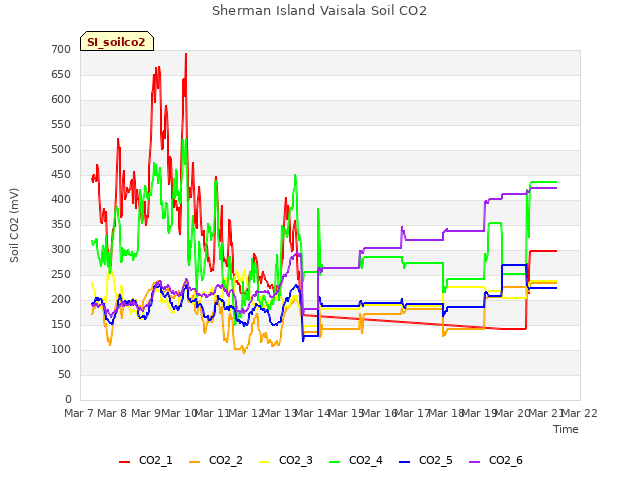 plot of Sherman Island Vaisala Soil CO2