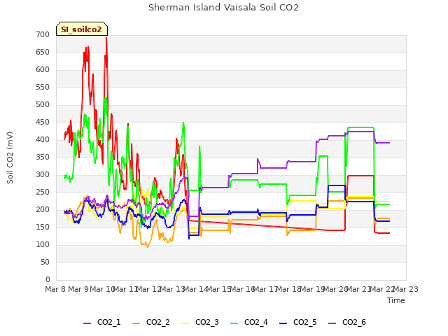 plot of Sherman Island Vaisala Soil CO2