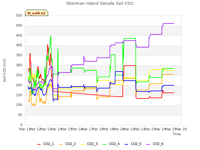 plot of Sherman Island Vaisala Soil CO2
