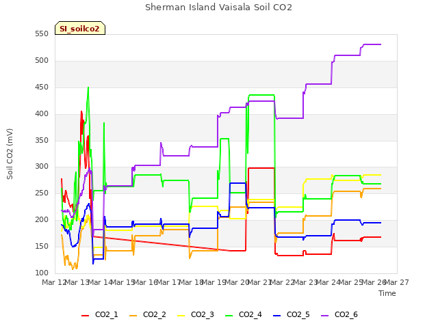 plot of Sherman Island Vaisala Soil CO2