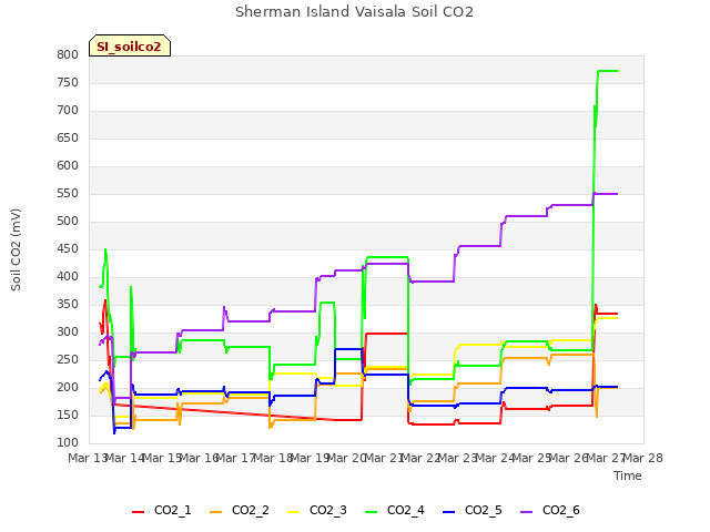 plot of Sherman Island Vaisala Soil CO2