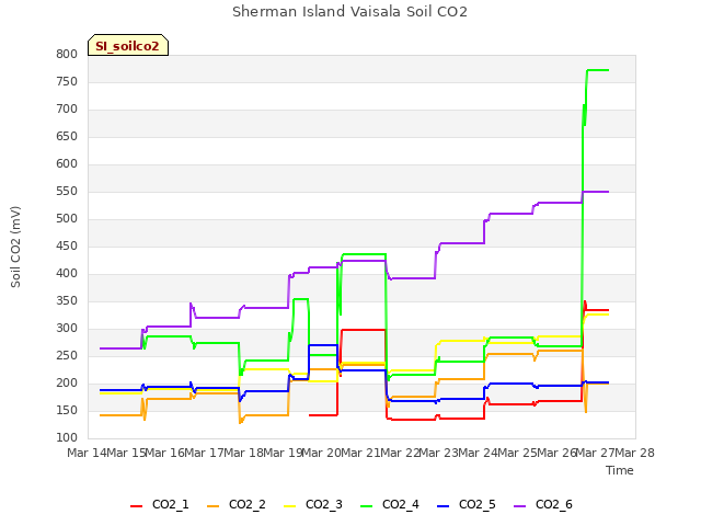 plot of Sherman Island Vaisala Soil CO2