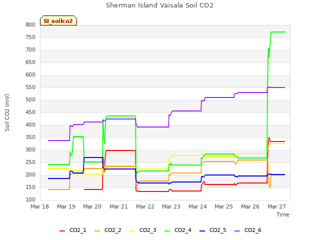 plot of Sherman Island Vaisala Soil CO2