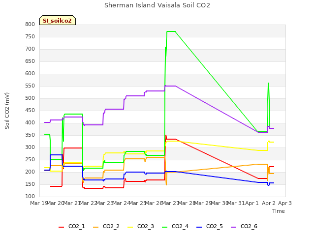 plot of Sherman Island Vaisala Soil CO2