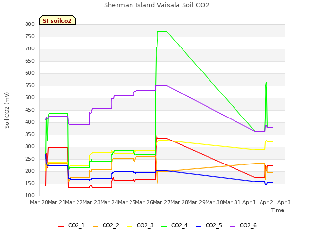 plot of Sherman Island Vaisala Soil CO2