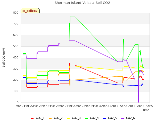 plot of Sherman Island Vaisala Soil CO2