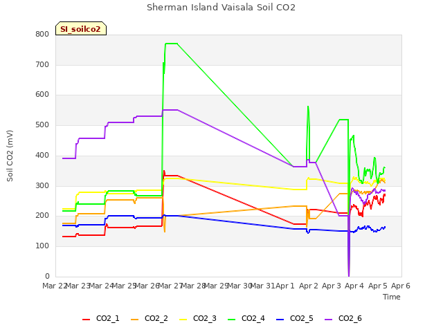 plot of Sherman Island Vaisala Soil CO2