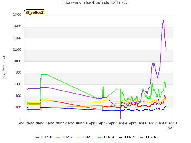plot of Sherman Island Vaisala Soil CO2