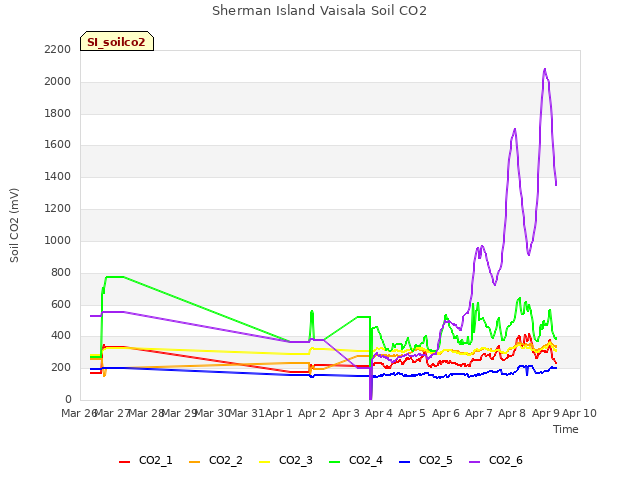 plot of Sherman Island Vaisala Soil CO2