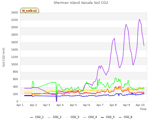 plot of Sherman Island Vaisala Soil CO2