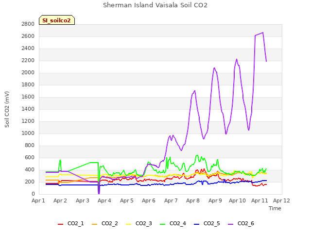 plot of Sherman Island Vaisala Soil CO2