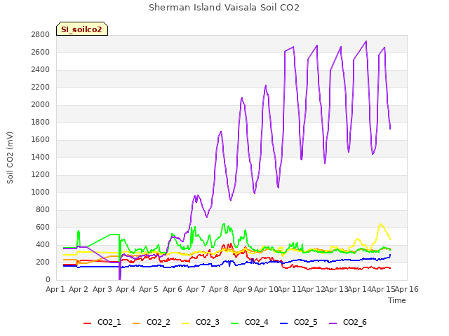 plot of Sherman Island Vaisala Soil CO2