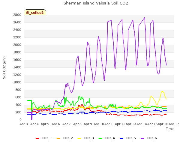 plot of Sherman Island Vaisala Soil CO2