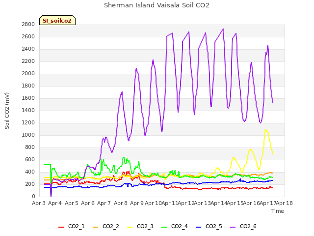 plot of Sherman Island Vaisala Soil CO2