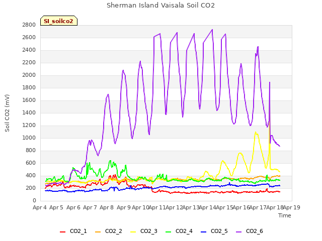 plot of Sherman Island Vaisala Soil CO2