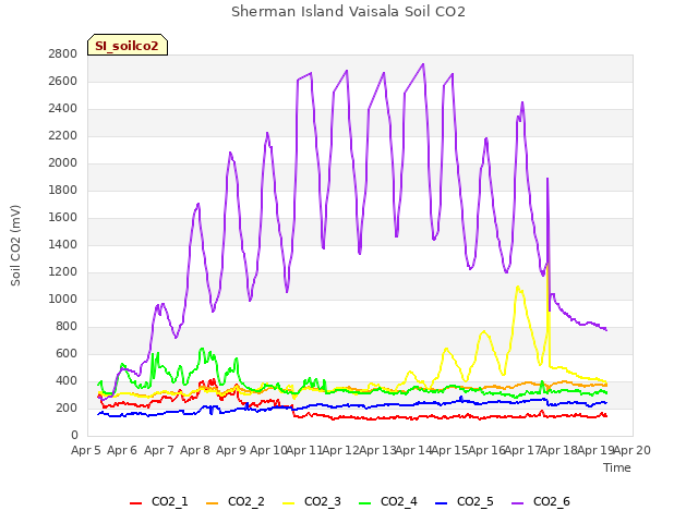 plot of Sherman Island Vaisala Soil CO2