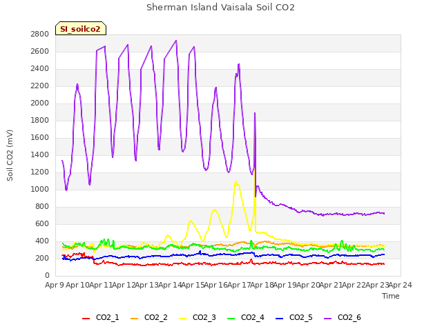 plot of Sherman Island Vaisala Soil CO2