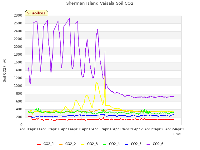 plot of Sherman Island Vaisala Soil CO2