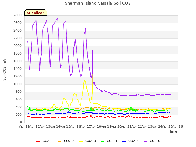 plot of Sherman Island Vaisala Soil CO2