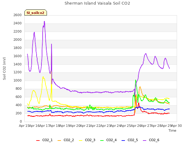 plot of Sherman Island Vaisala Soil CO2