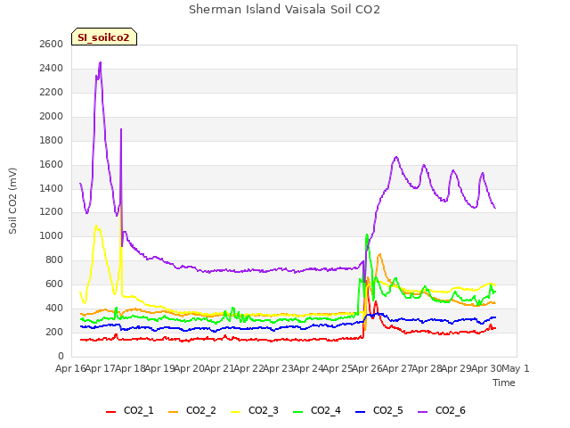 plot of Sherman Island Vaisala Soil CO2