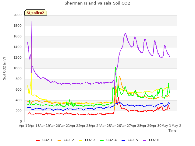 plot of Sherman Island Vaisala Soil CO2