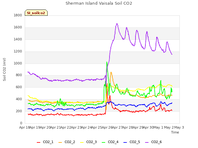 plot of Sherman Island Vaisala Soil CO2