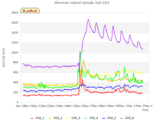 plot of Sherman Island Vaisala Soil CO2