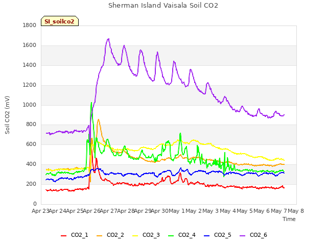 plot of Sherman Island Vaisala Soil CO2