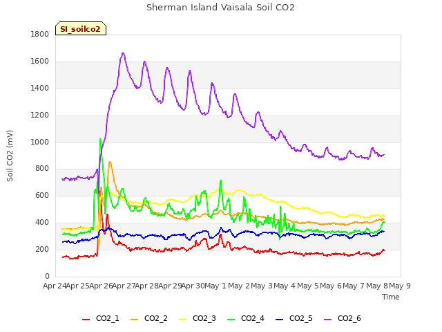 plot of Sherman Island Vaisala Soil CO2