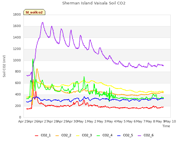 plot of Sherman Island Vaisala Soil CO2