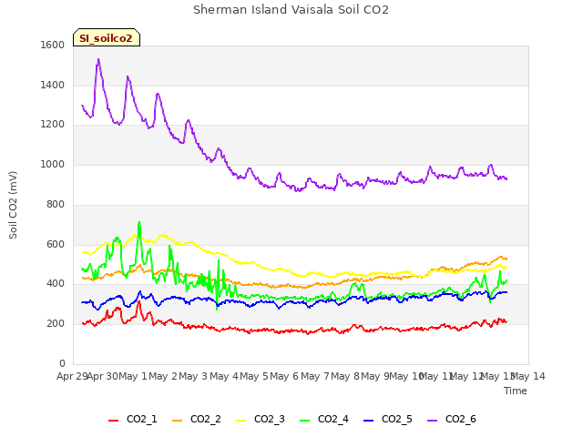 plot of Sherman Island Vaisala Soil CO2