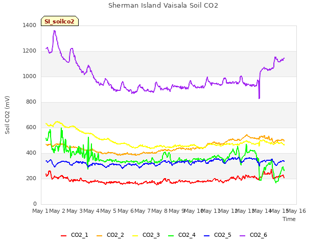 plot of Sherman Island Vaisala Soil CO2