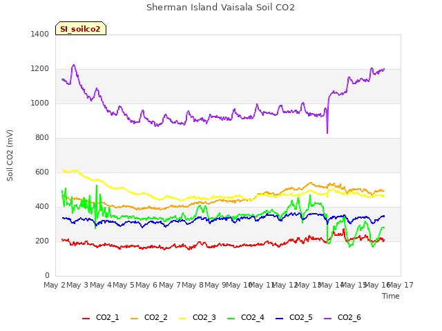 plot of Sherman Island Vaisala Soil CO2