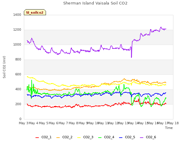 plot of Sherman Island Vaisala Soil CO2