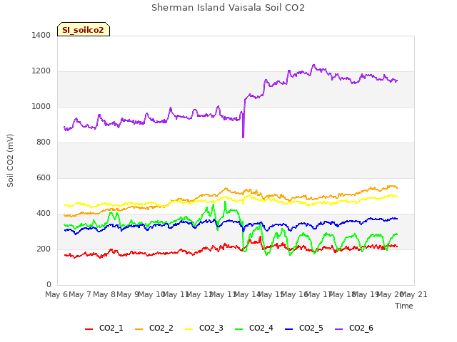 plot of Sherman Island Vaisala Soil CO2