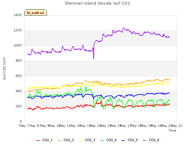 plot of Sherman Island Vaisala Soil CO2