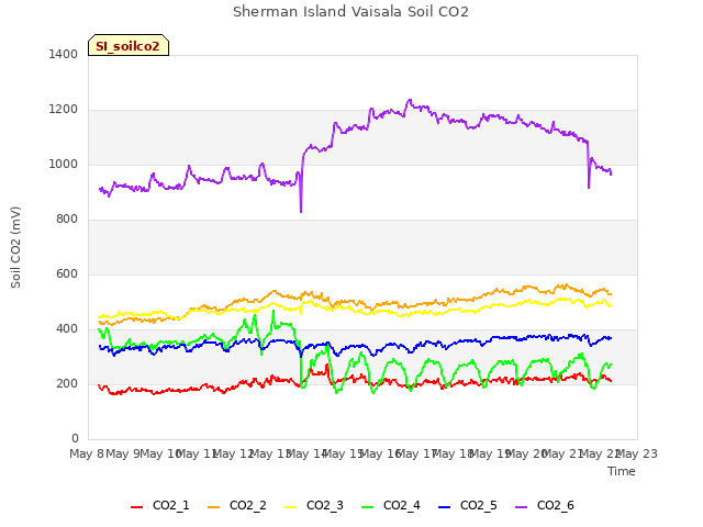 plot of Sherman Island Vaisala Soil CO2