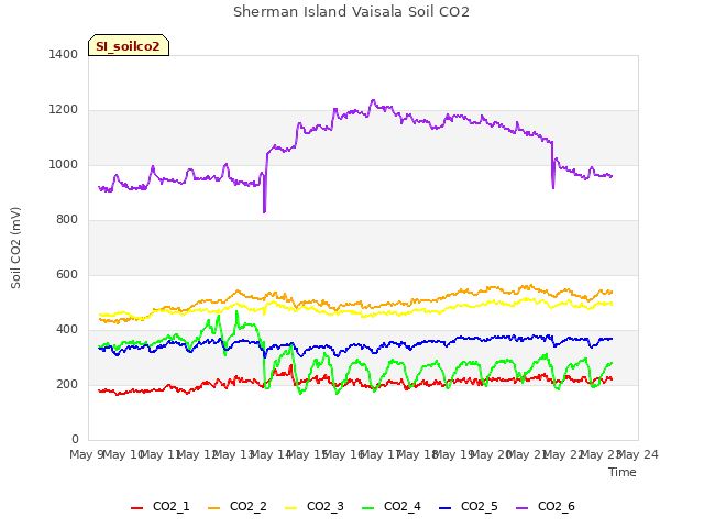 plot of Sherman Island Vaisala Soil CO2