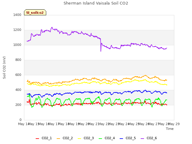 plot of Sherman Island Vaisala Soil CO2