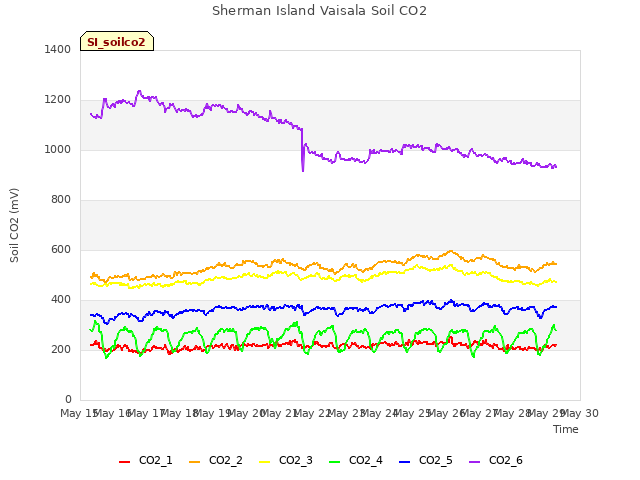 plot of Sherman Island Vaisala Soil CO2