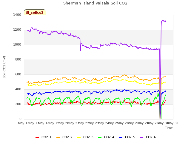 plot of Sherman Island Vaisala Soil CO2